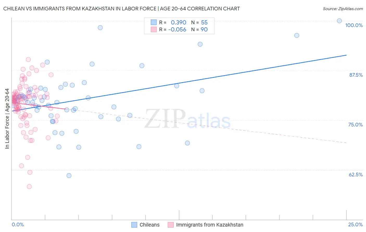 Chilean vs Immigrants from Kazakhstan In Labor Force | Age 20-64