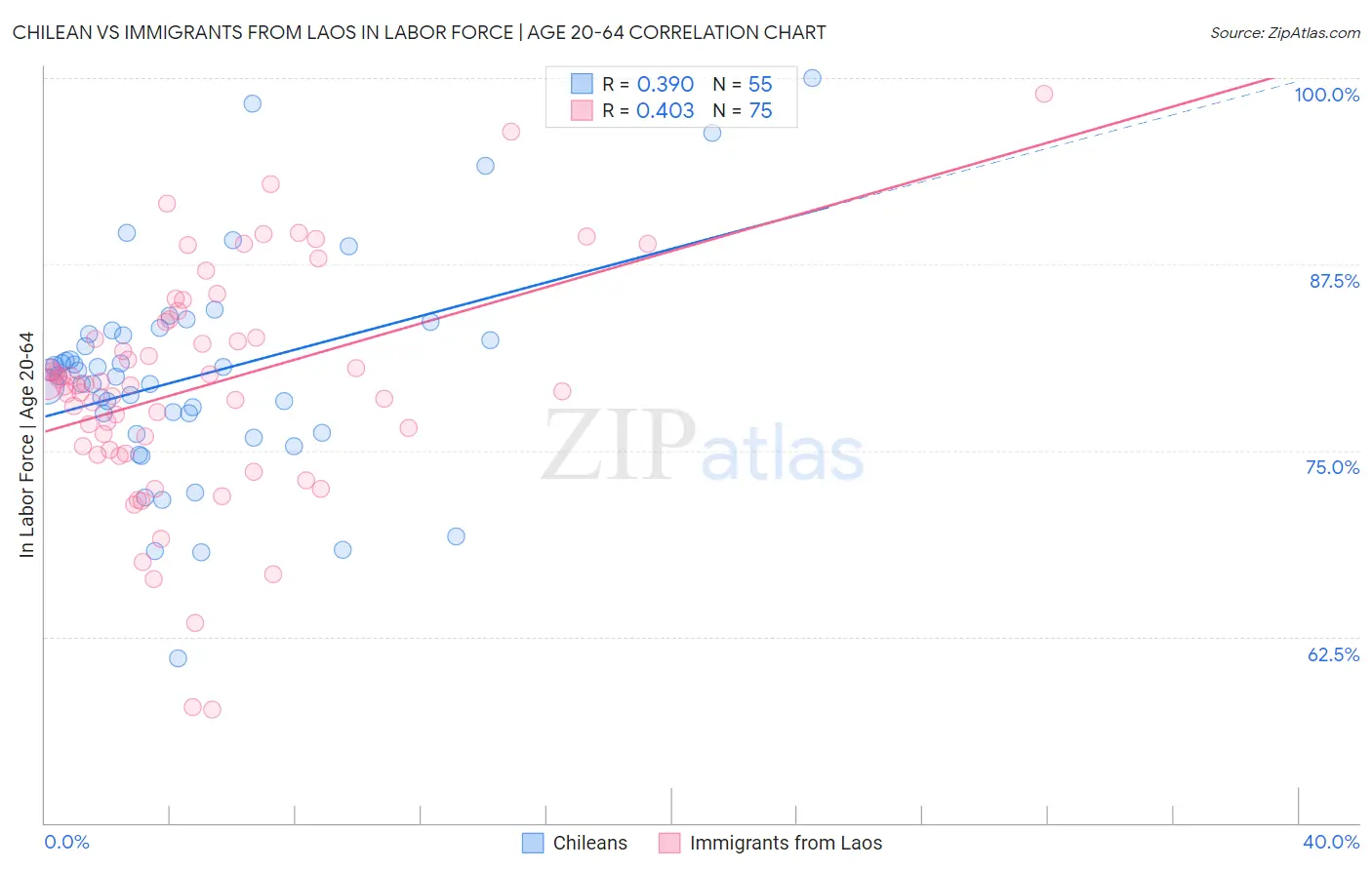 Chilean vs Immigrants from Laos In Labor Force | Age 20-64