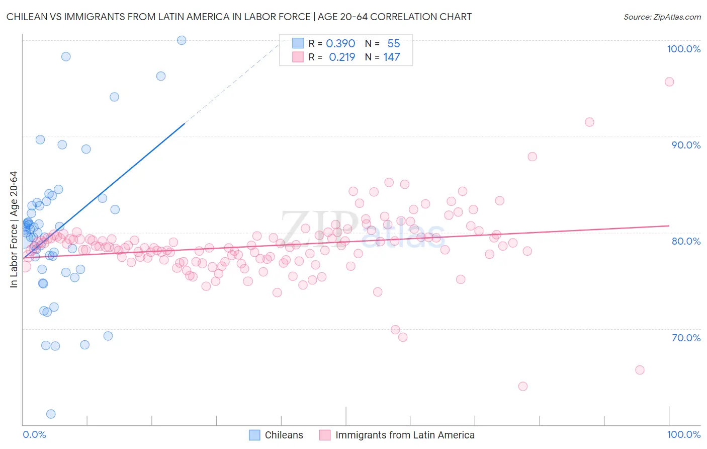 Chilean vs Immigrants from Latin America In Labor Force | Age 20-64