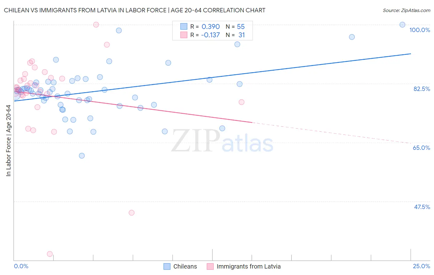 Chilean vs Immigrants from Latvia In Labor Force | Age 20-64