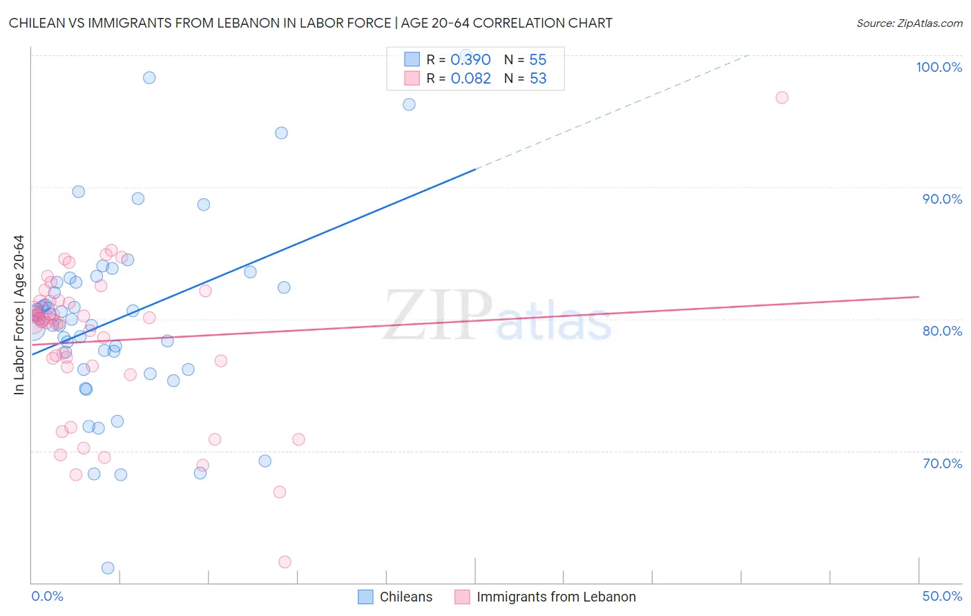 Chilean vs Immigrants from Lebanon In Labor Force | Age 20-64
