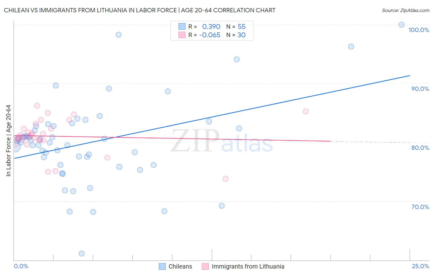 Chilean vs Immigrants from Lithuania In Labor Force | Age 20-64