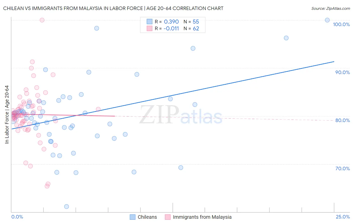 Chilean vs Immigrants from Malaysia In Labor Force | Age 20-64