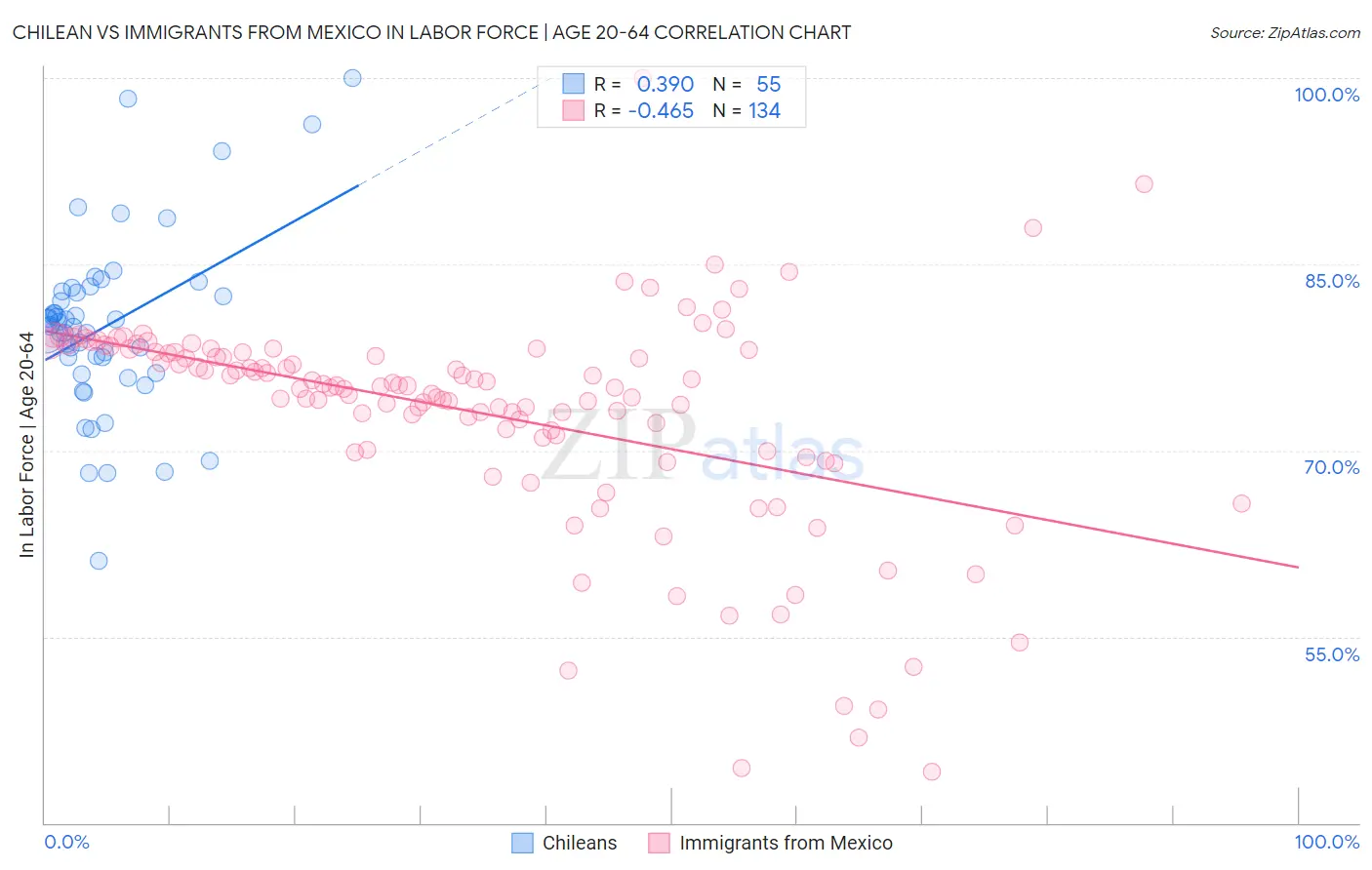 Chilean vs Immigrants from Mexico In Labor Force | Age 20-64