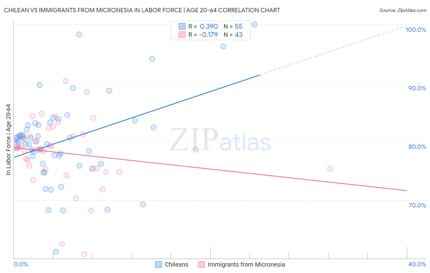 Chilean vs Immigrants from Micronesia In Labor Force | Age 20-64