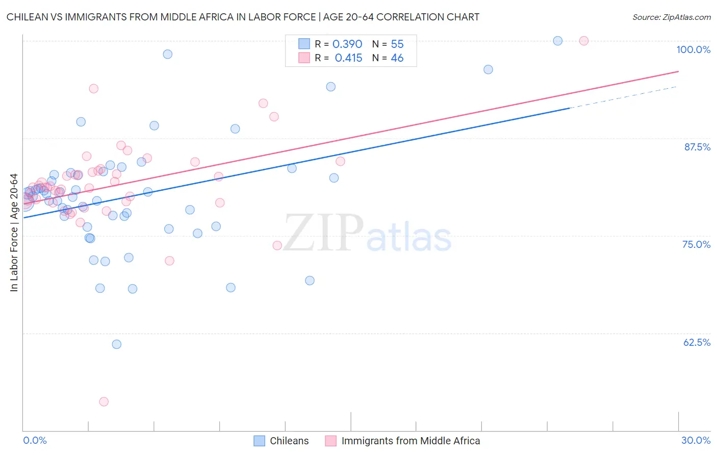 Chilean vs Immigrants from Middle Africa In Labor Force | Age 20-64