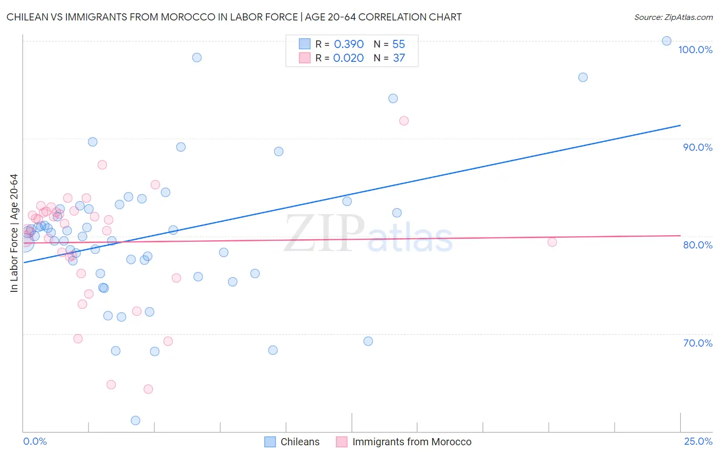Chilean vs Immigrants from Morocco In Labor Force | Age 20-64