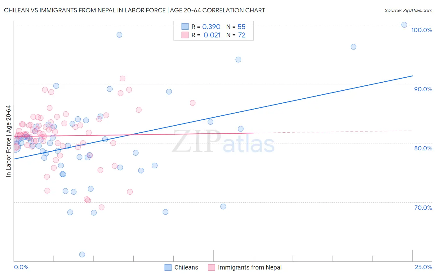 Chilean vs Immigrants from Nepal In Labor Force | Age 20-64