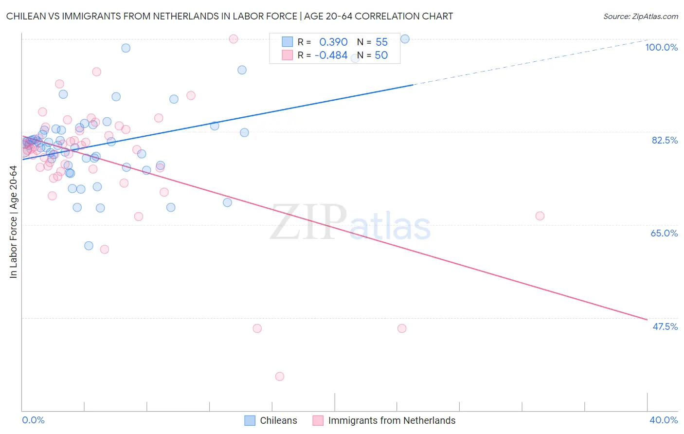Chilean vs Immigrants from Netherlands In Labor Force | Age 20-64