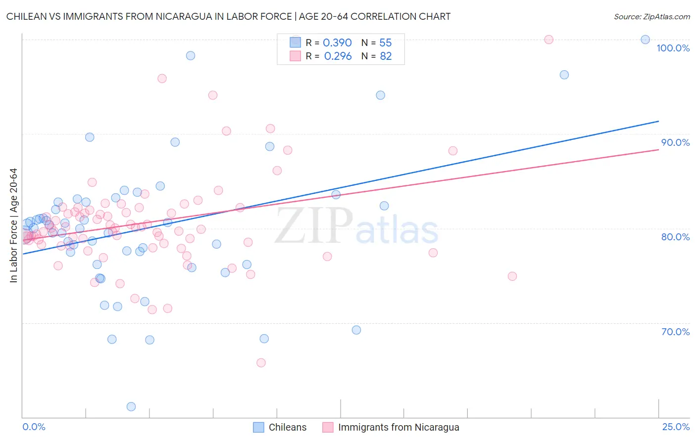Chilean vs Immigrants from Nicaragua In Labor Force | Age 20-64