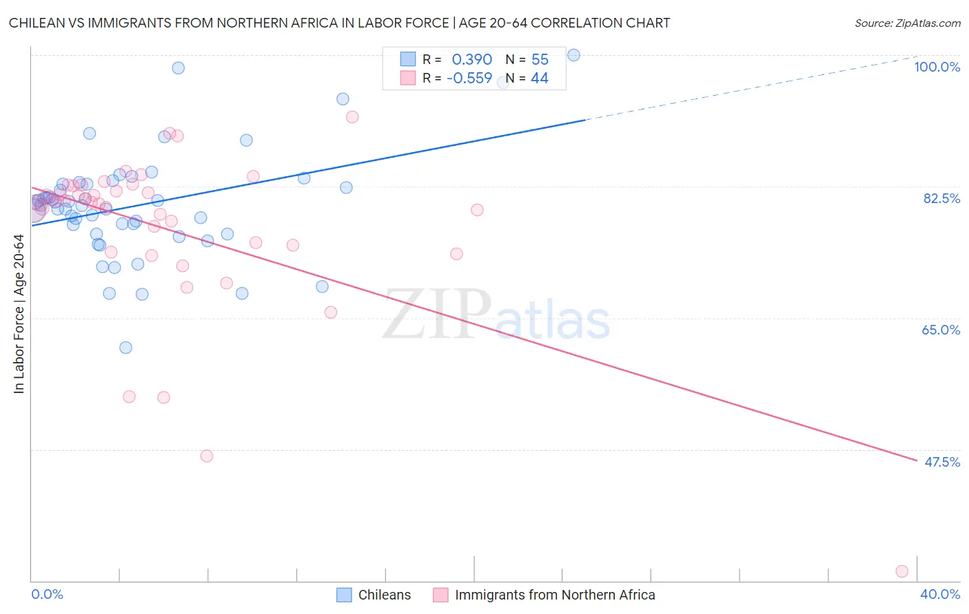 Chilean vs Immigrants from Northern Africa In Labor Force | Age 20-64