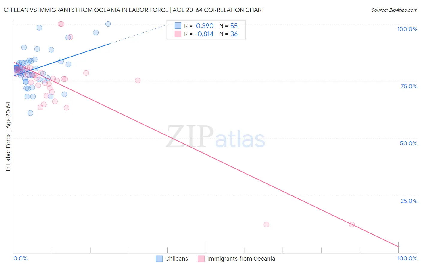 Chilean vs Immigrants from Oceania In Labor Force | Age 20-64