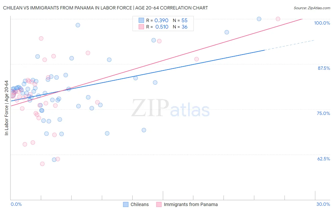 Chilean vs Immigrants from Panama In Labor Force | Age 20-64