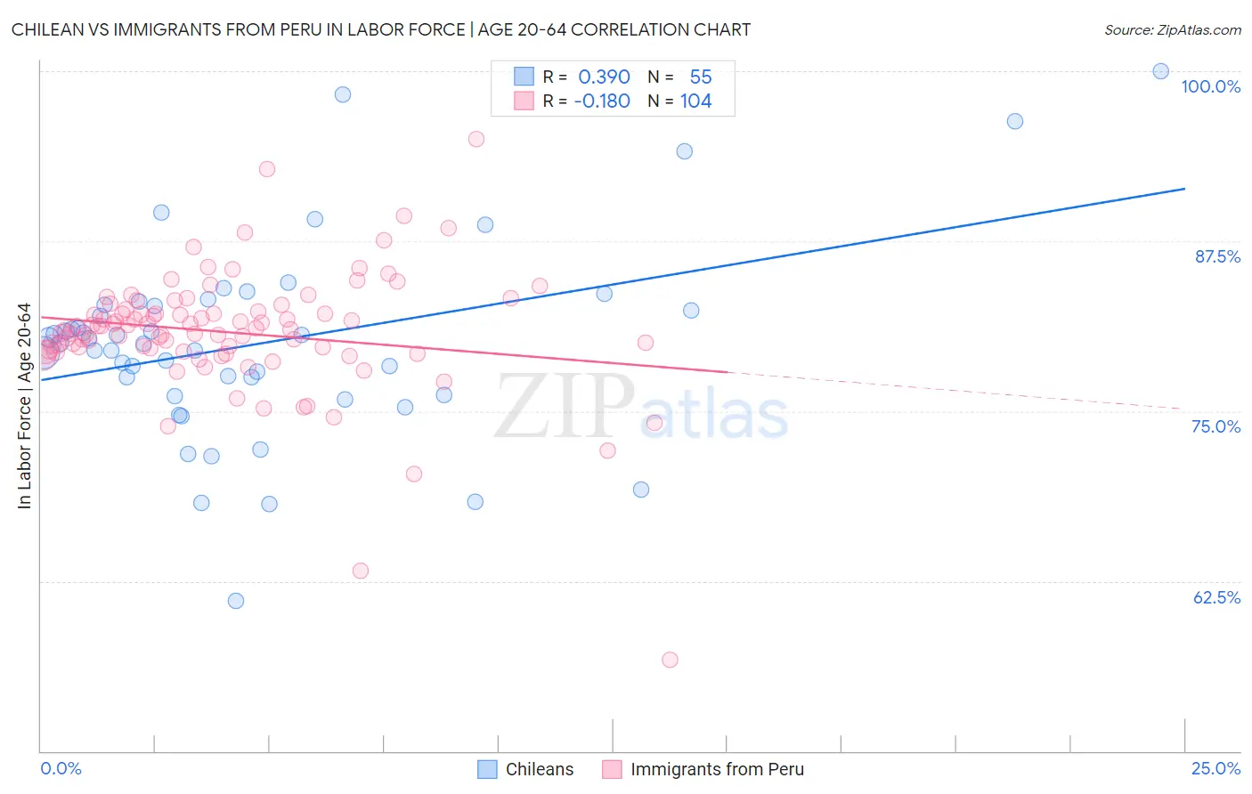 Chilean vs Immigrants from Peru In Labor Force | Age 20-64