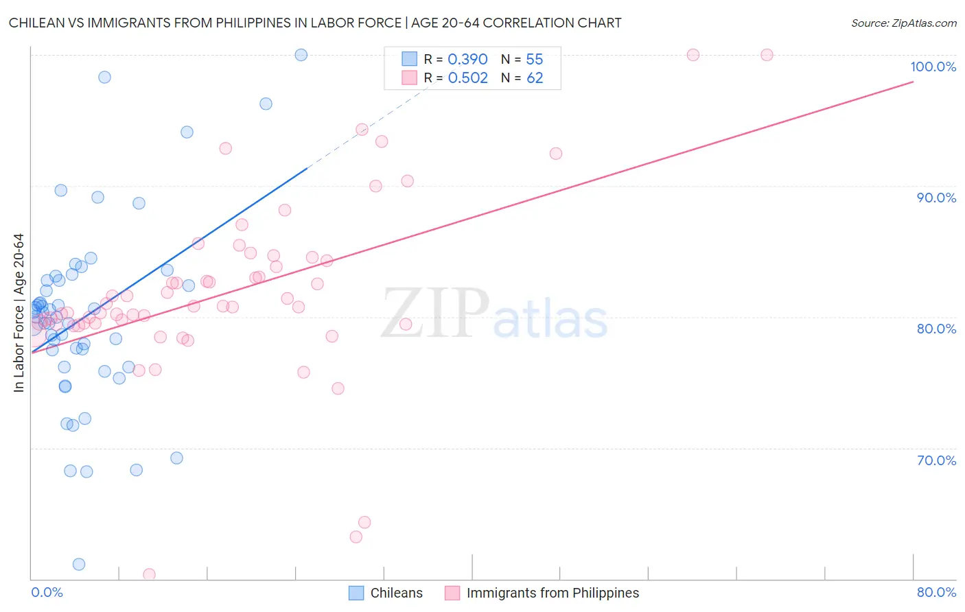 Chilean vs Immigrants from Philippines In Labor Force | Age 20-64