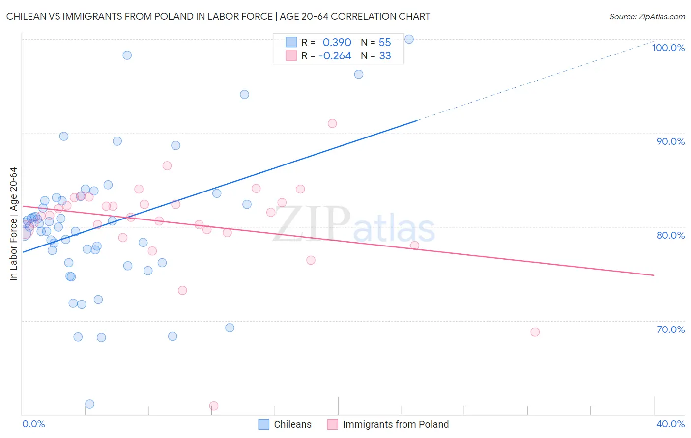 Chilean vs Immigrants from Poland In Labor Force | Age 20-64