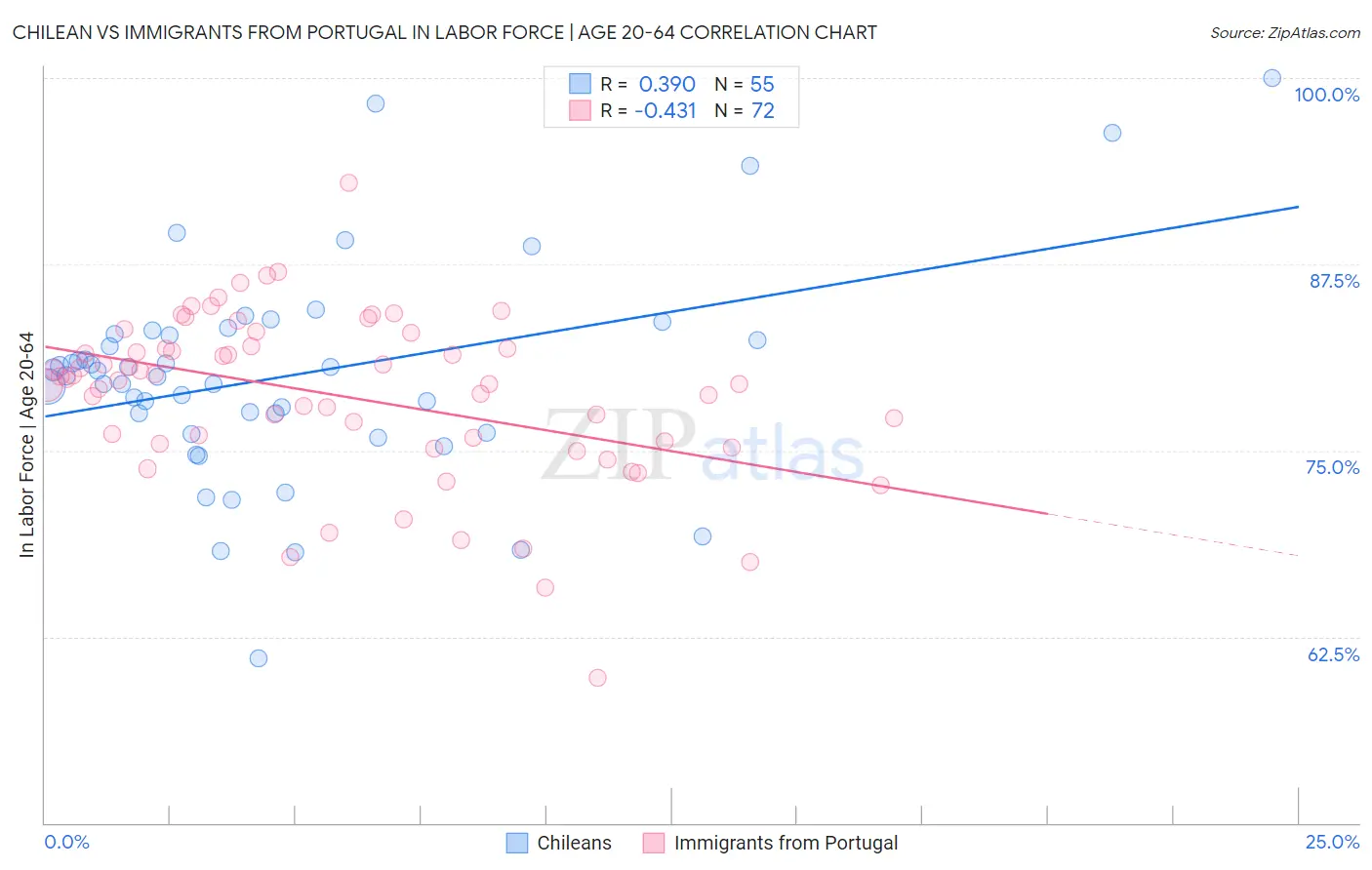 Chilean vs Immigrants from Portugal In Labor Force | Age 20-64