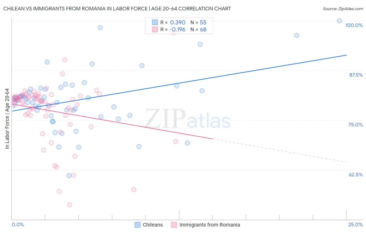 Chilean vs Immigrants from Romania In Labor Force | Age 20-64