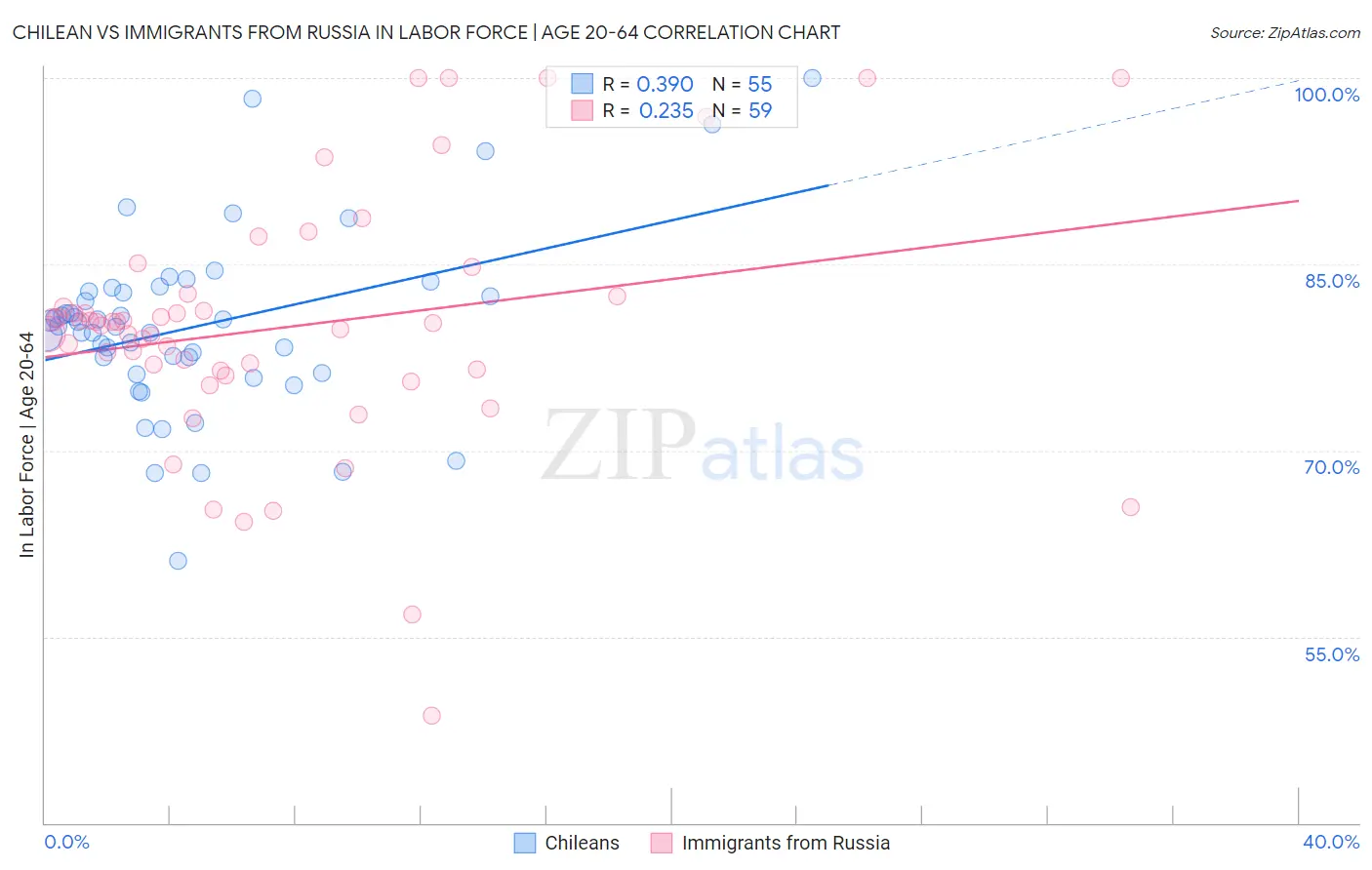 Chilean vs Immigrants from Russia In Labor Force | Age 20-64