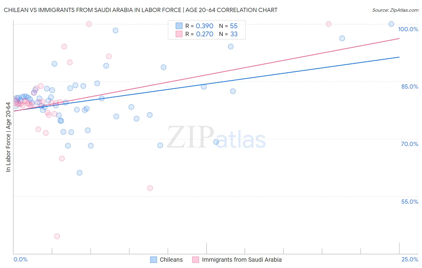 Chilean vs Immigrants from Saudi Arabia In Labor Force | Age 20-64
