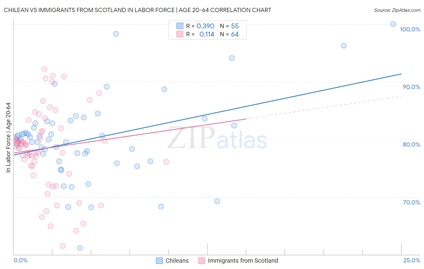 Chilean vs Immigrants from Scotland In Labor Force | Age 20-64