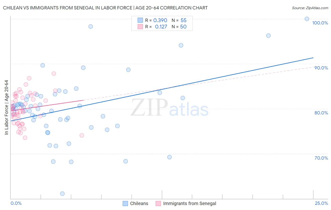 Chilean vs Immigrants from Senegal In Labor Force | Age 20-64