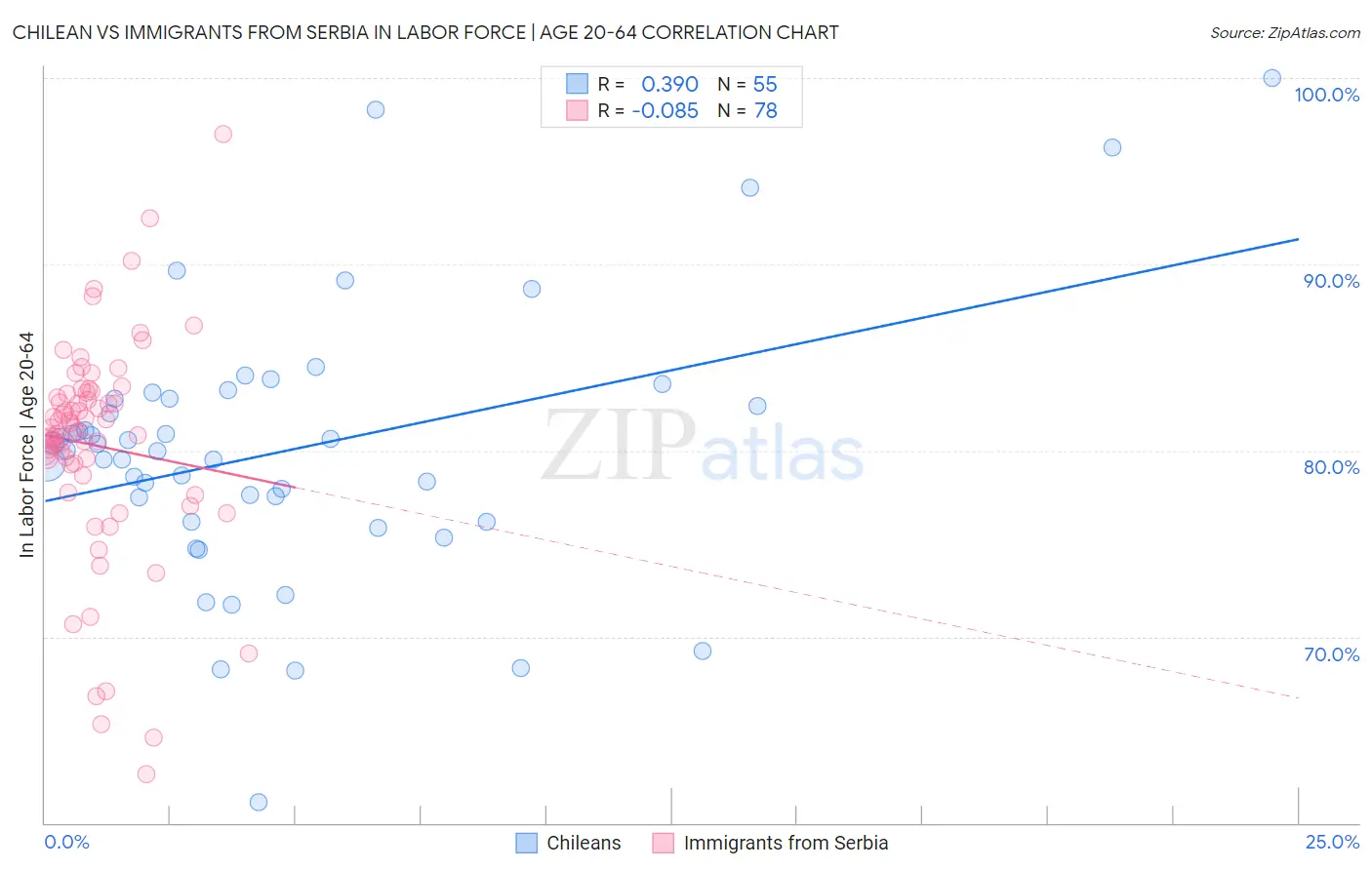Chilean vs Immigrants from Serbia In Labor Force | Age 20-64