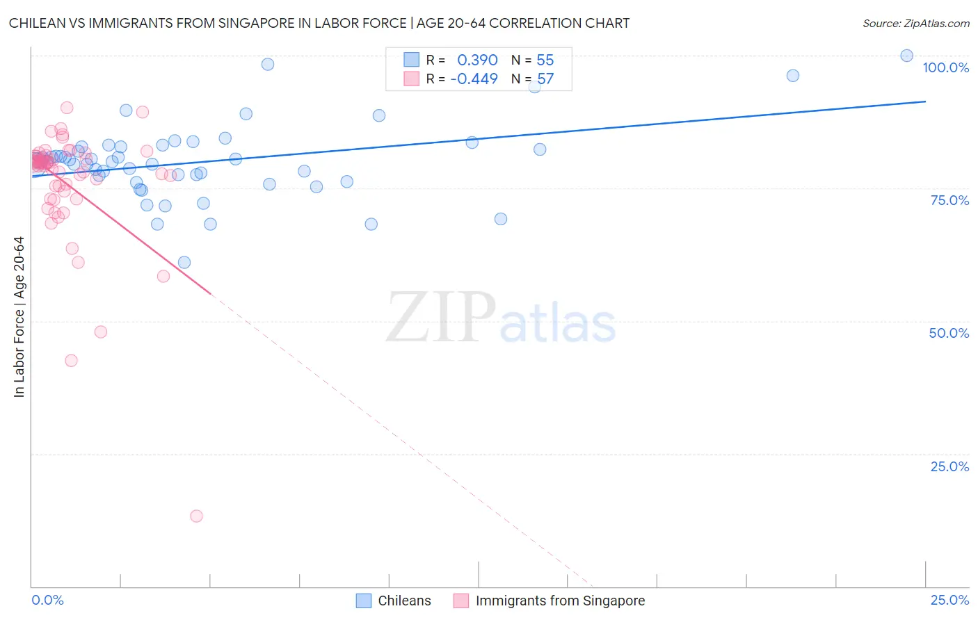 Chilean vs Immigrants from Singapore In Labor Force | Age 20-64