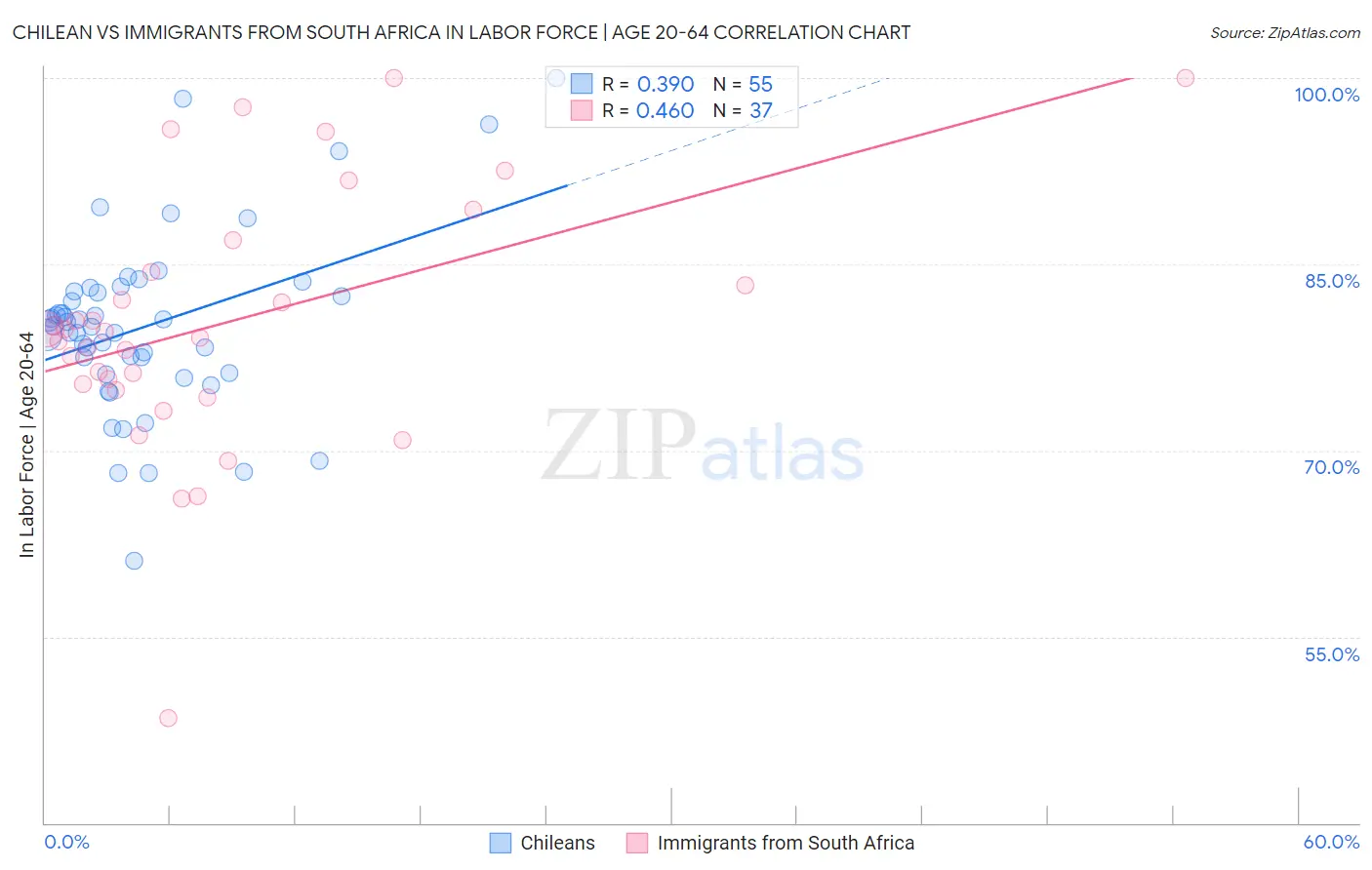 Chilean vs Immigrants from South Africa In Labor Force | Age 20-64