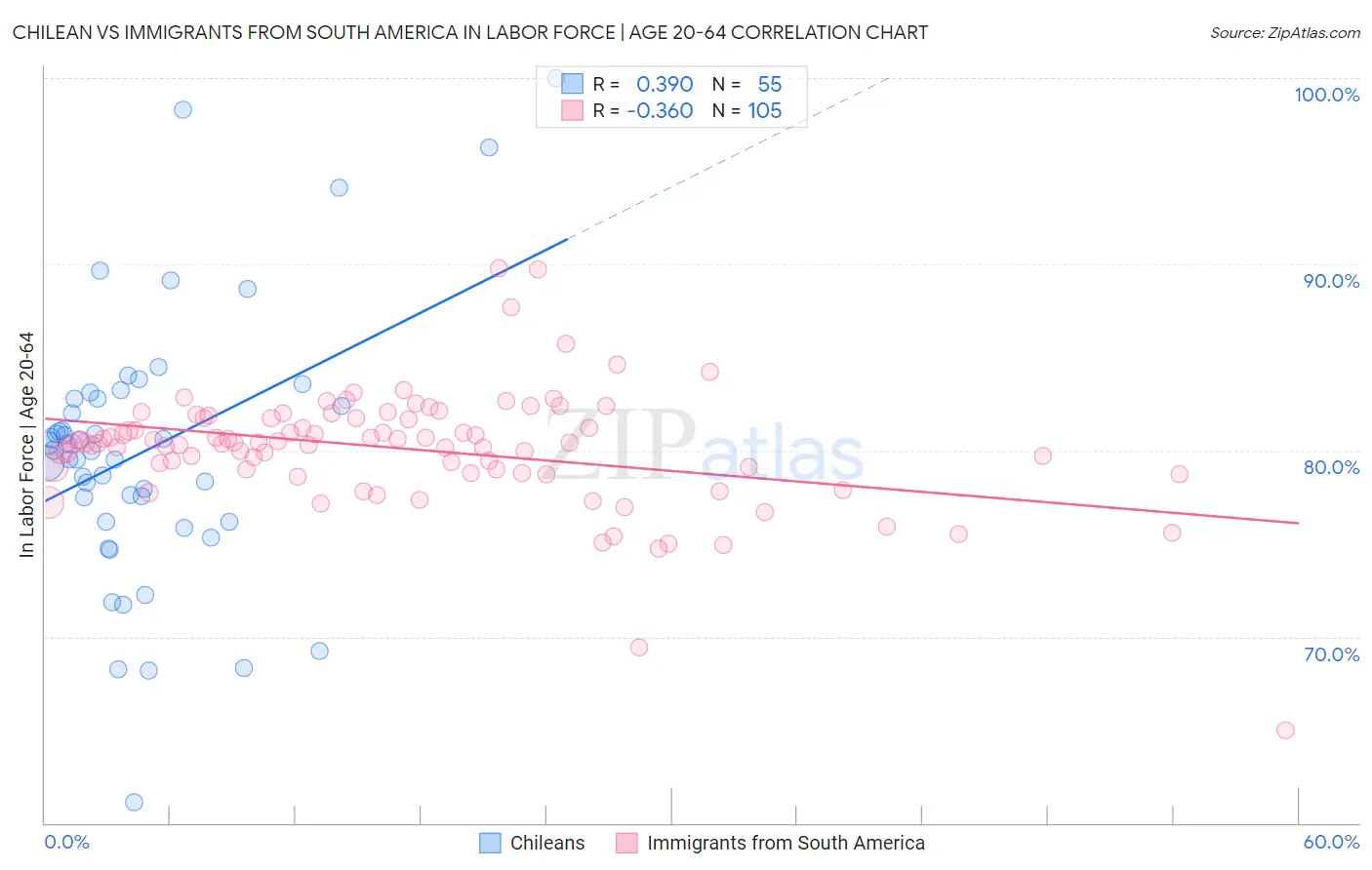 Chilean vs Immigrants from South America In Labor Force | Age 20-64