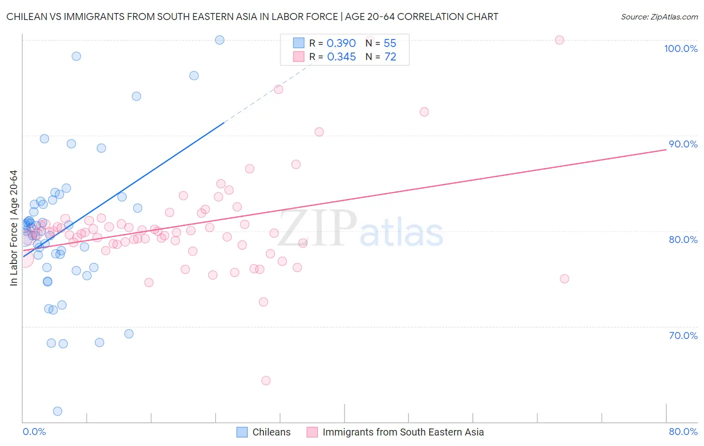 Chilean vs Immigrants from South Eastern Asia In Labor Force | Age 20-64