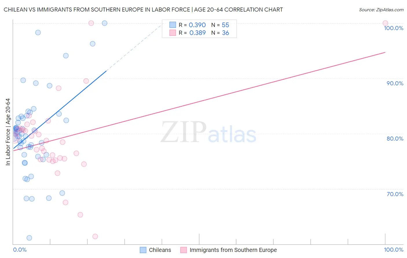 Chilean vs Immigrants from Southern Europe In Labor Force | Age 20-64