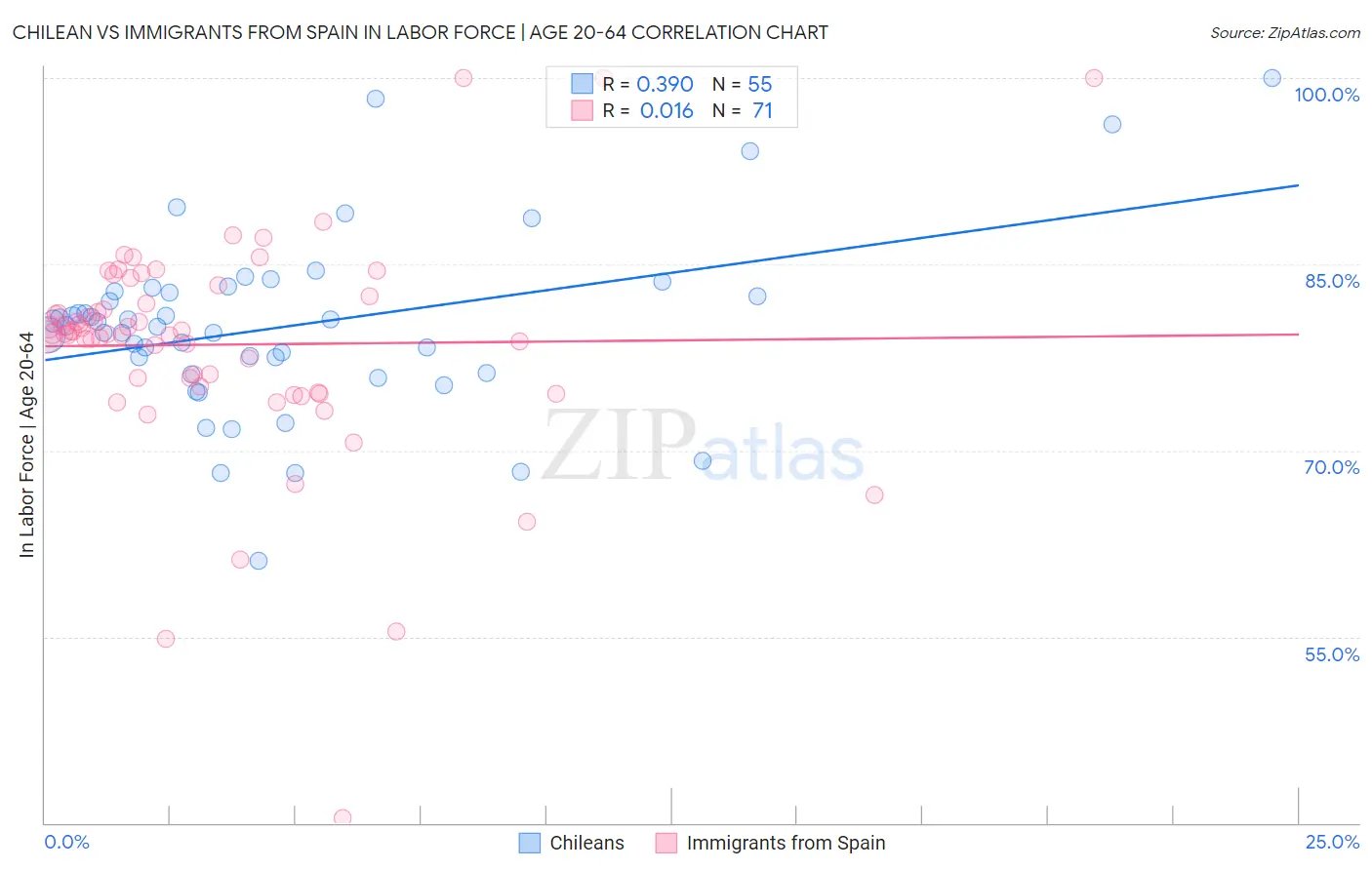 Chilean vs Immigrants from Spain In Labor Force | Age 20-64