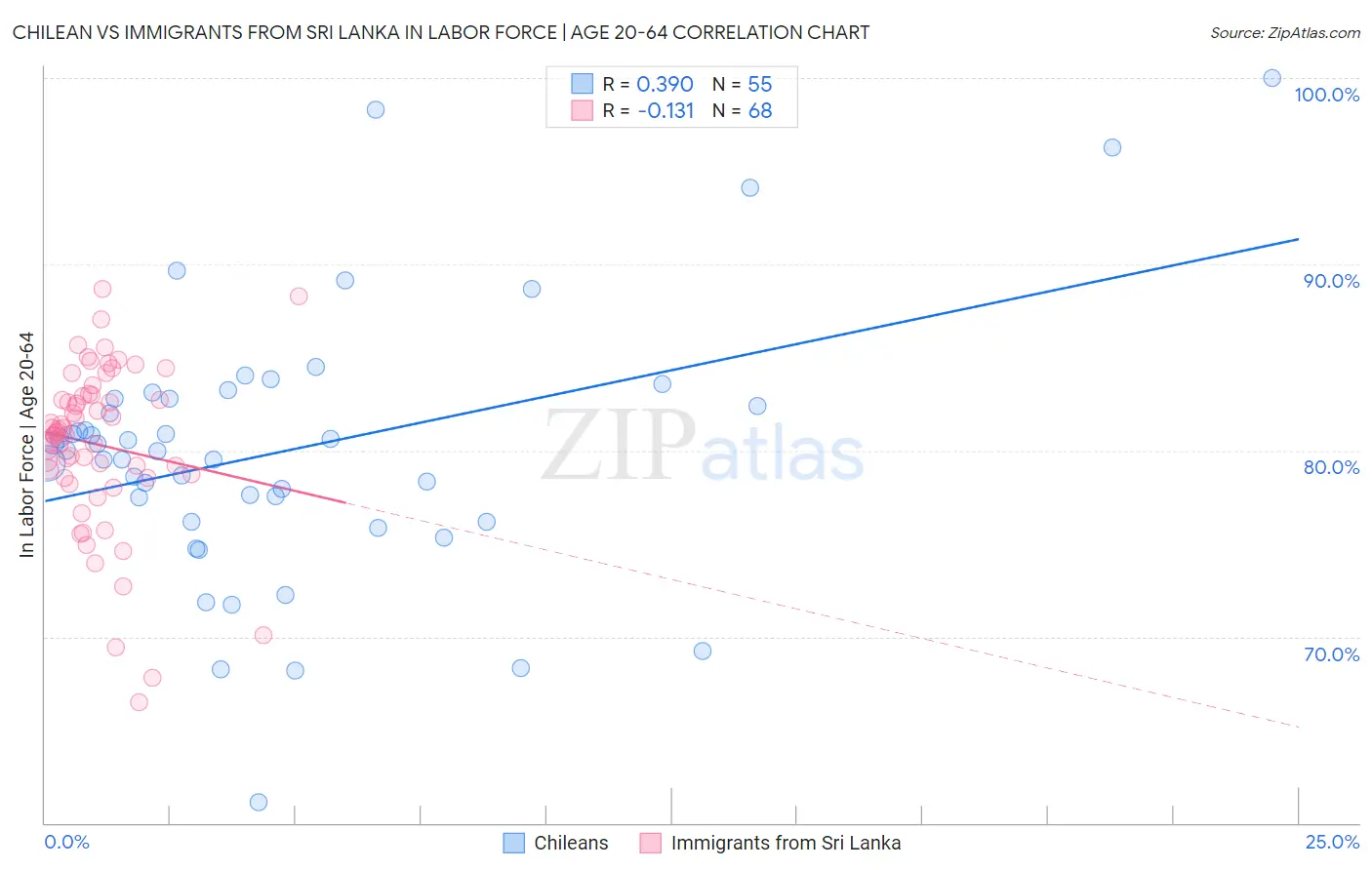 Chilean vs Immigrants from Sri Lanka In Labor Force | Age 20-64