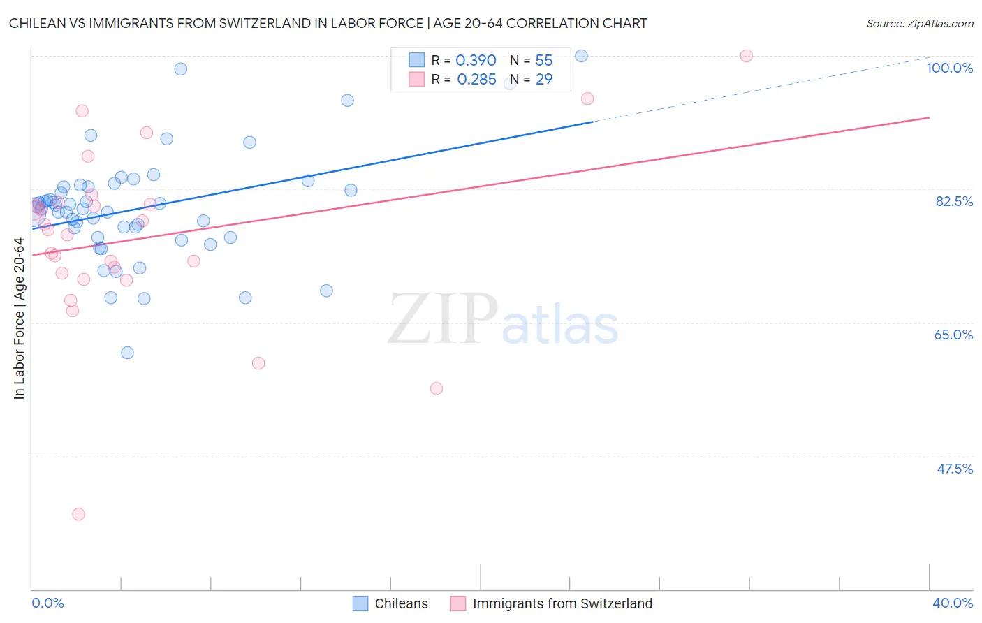 Chilean vs Immigrants from Switzerland In Labor Force | Age 20-64