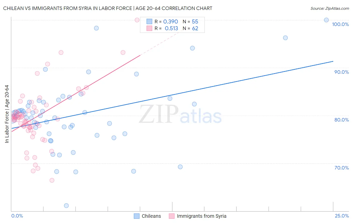 Chilean vs Immigrants from Syria In Labor Force | Age 20-64