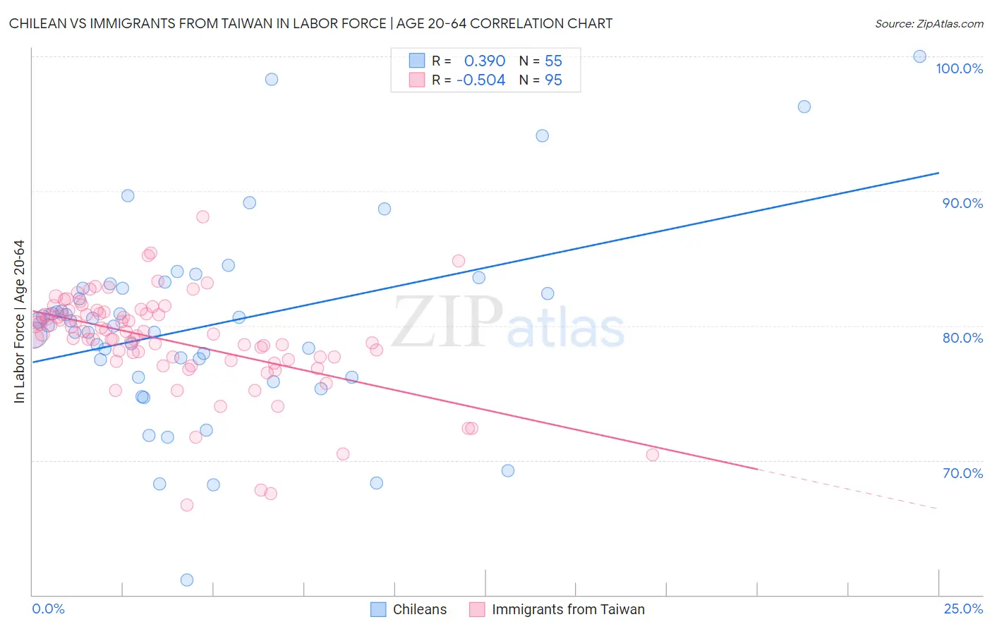 Chilean vs Immigrants from Taiwan In Labor Force | Age 20-64