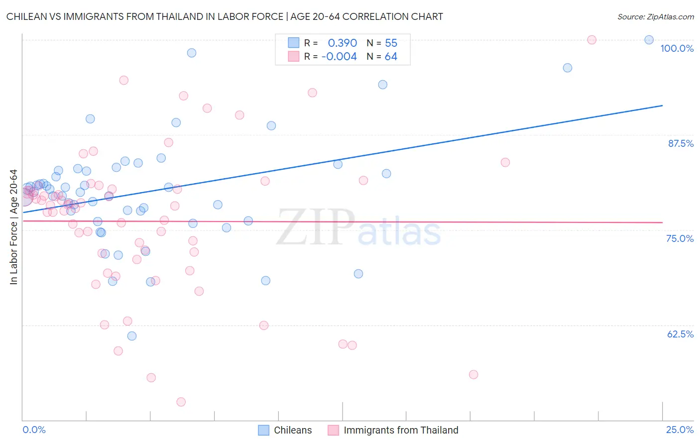 Chilean vs Immigrants from Thailand In Labor Force | Age 20-64
