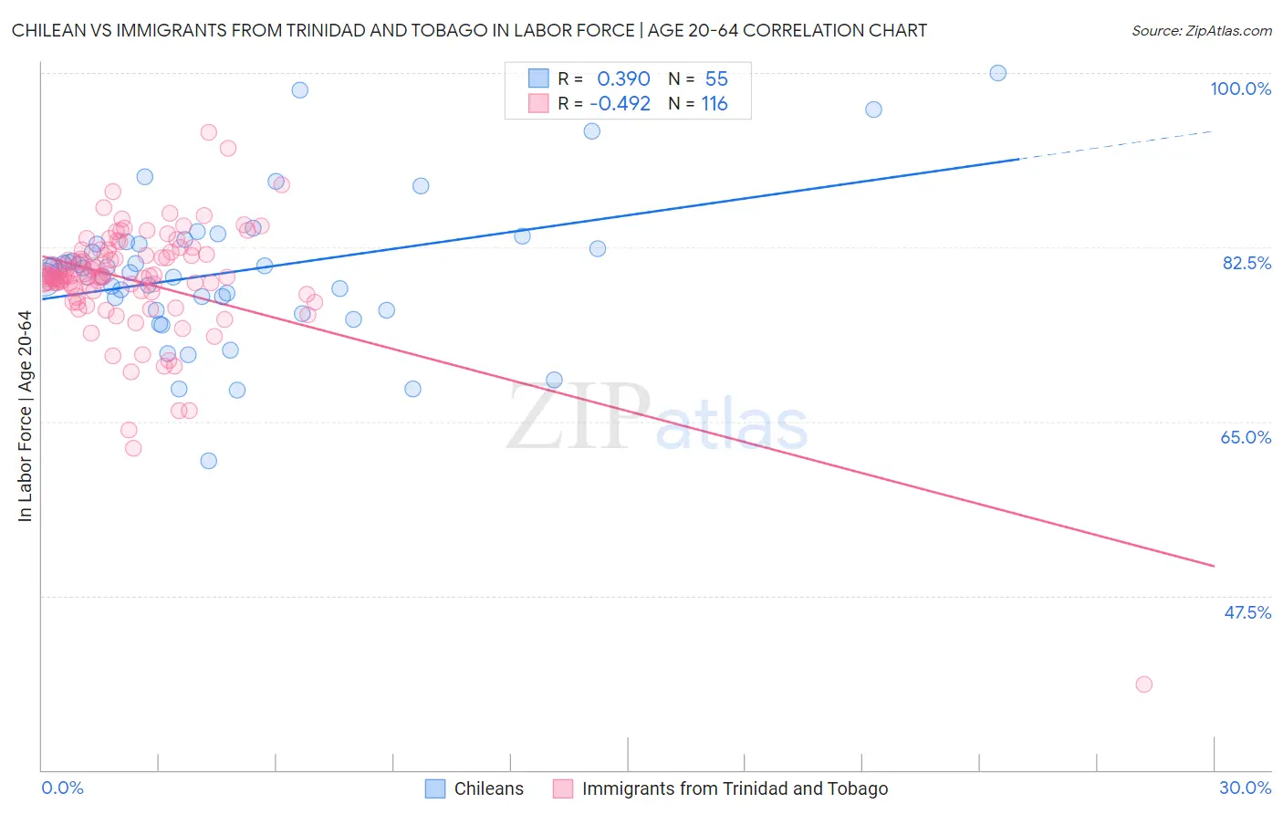Chilean vs Immigrants from Trinidad and Tobago In Labor Force | Age 20-64