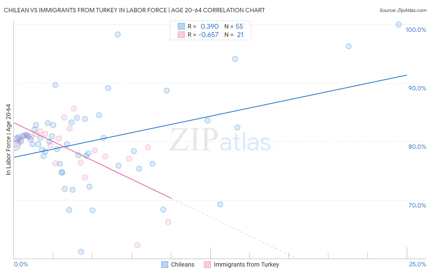 Chilean vs Immigrants from Turkey In Labor Force | Age 20-64