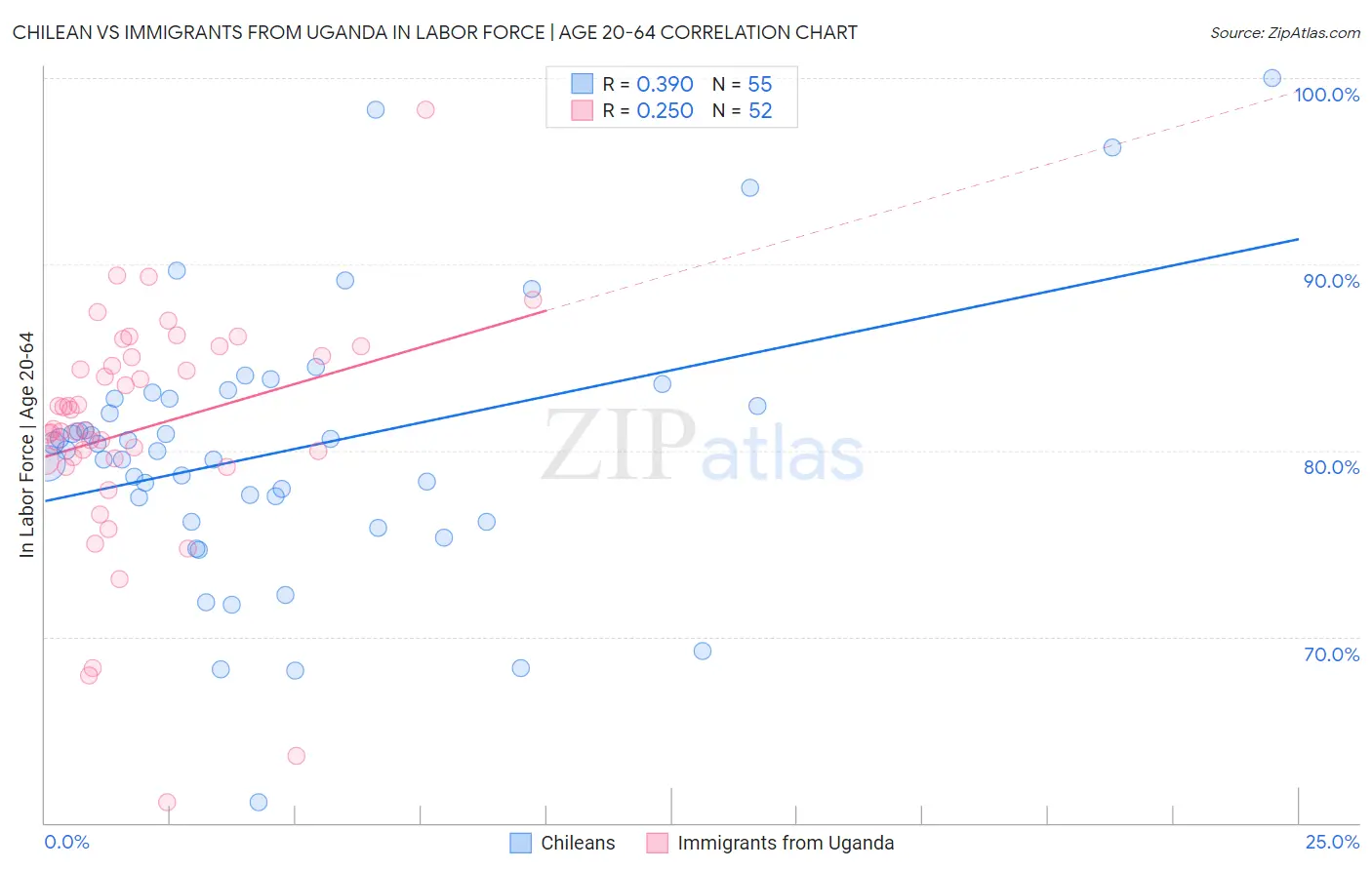 Chilean vs Immigrants from Uganda In Labor Force | Age 20-64