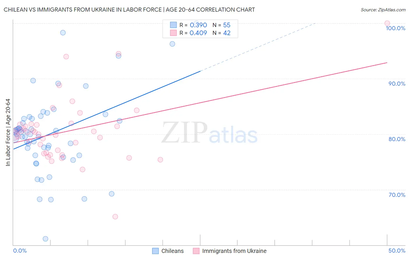 Chilean vs Immigrants from Ukraine In Labor Force | Age 20-64