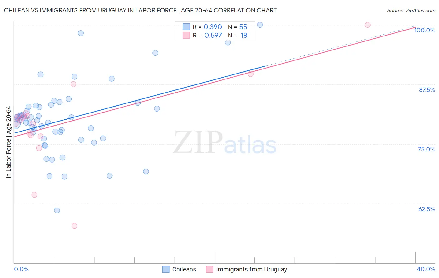 Chilean vs Immigrants from Uruguay In Labor Force | Age 20-64