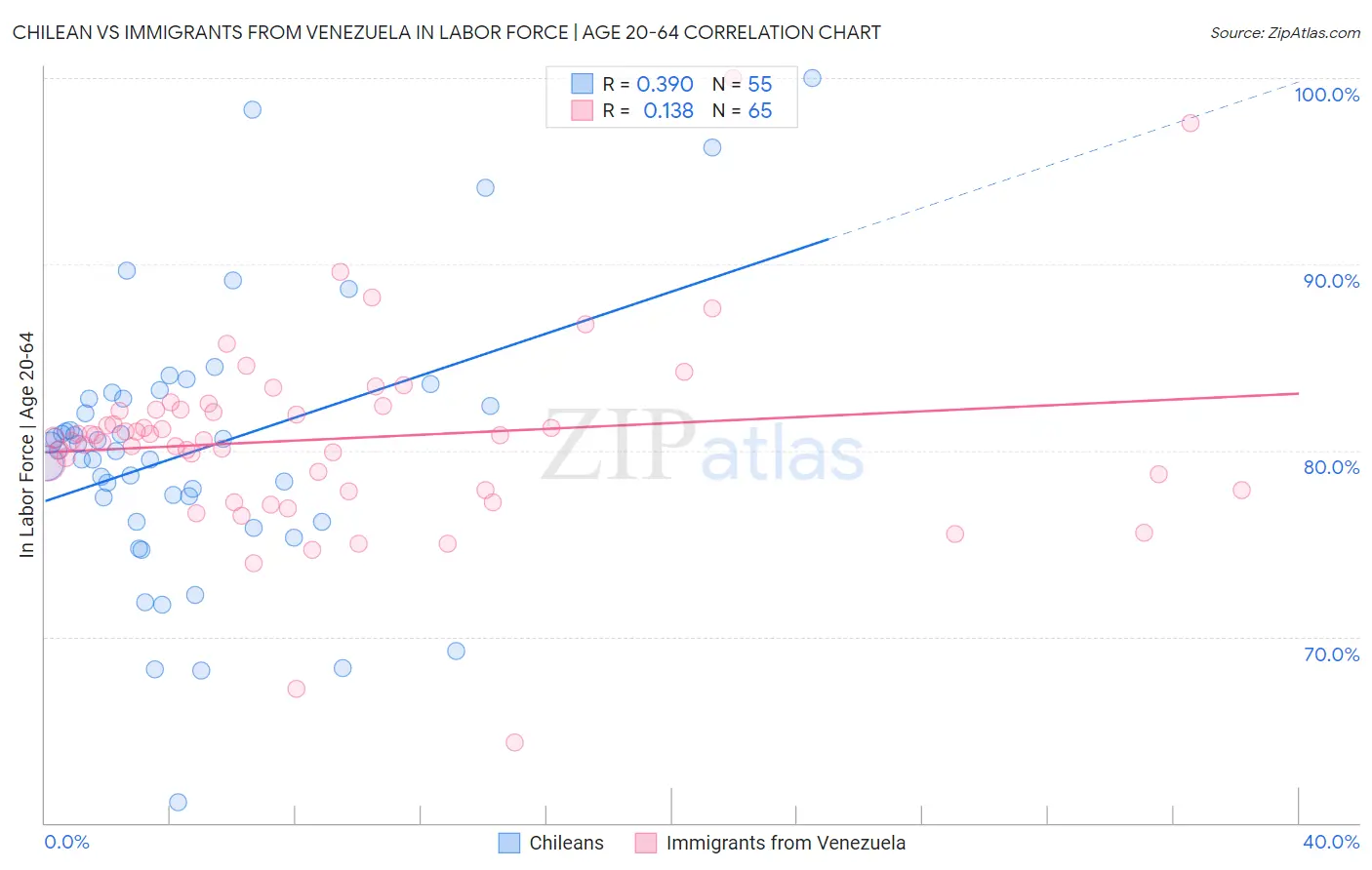 Chilean vs Immigrants from Venezuela In Labor Force | Age 20-64