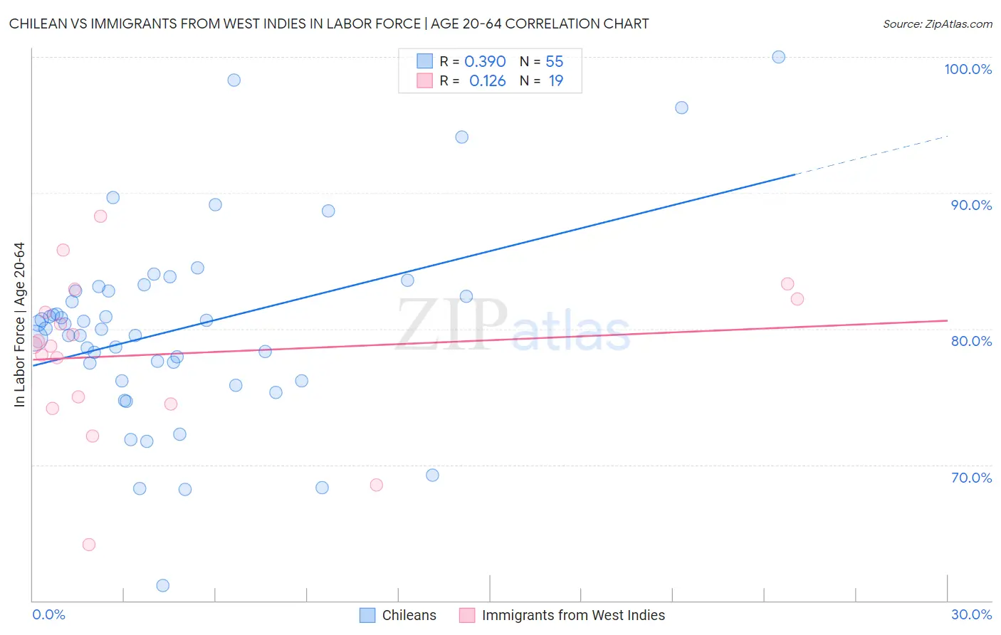 Chilean vs Immigrants from West Indies In Labor Force | Age 20-64