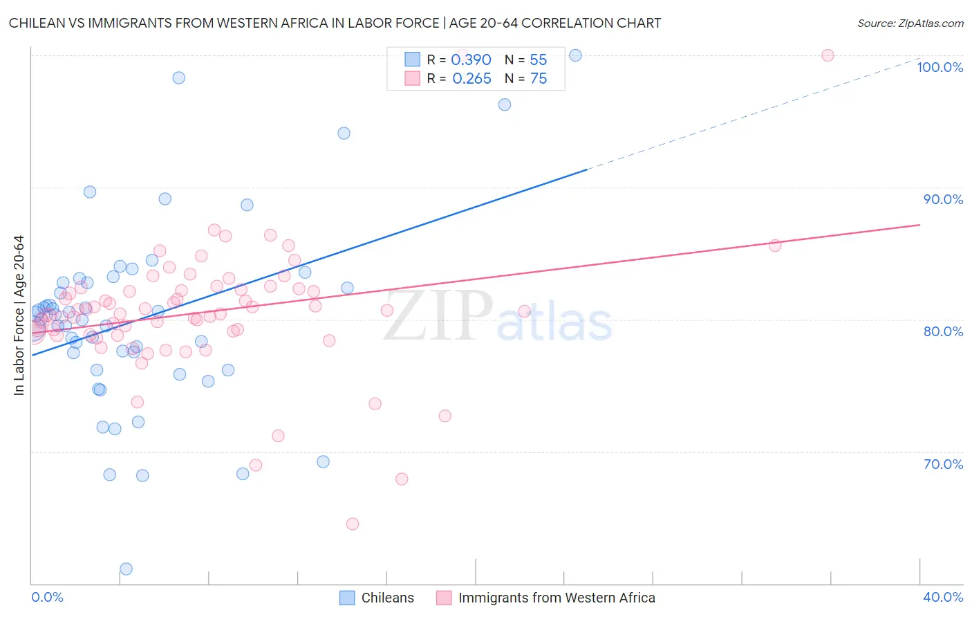 Chilean vs Immigrants from Western Africa In Labor Force | Age 20-64
