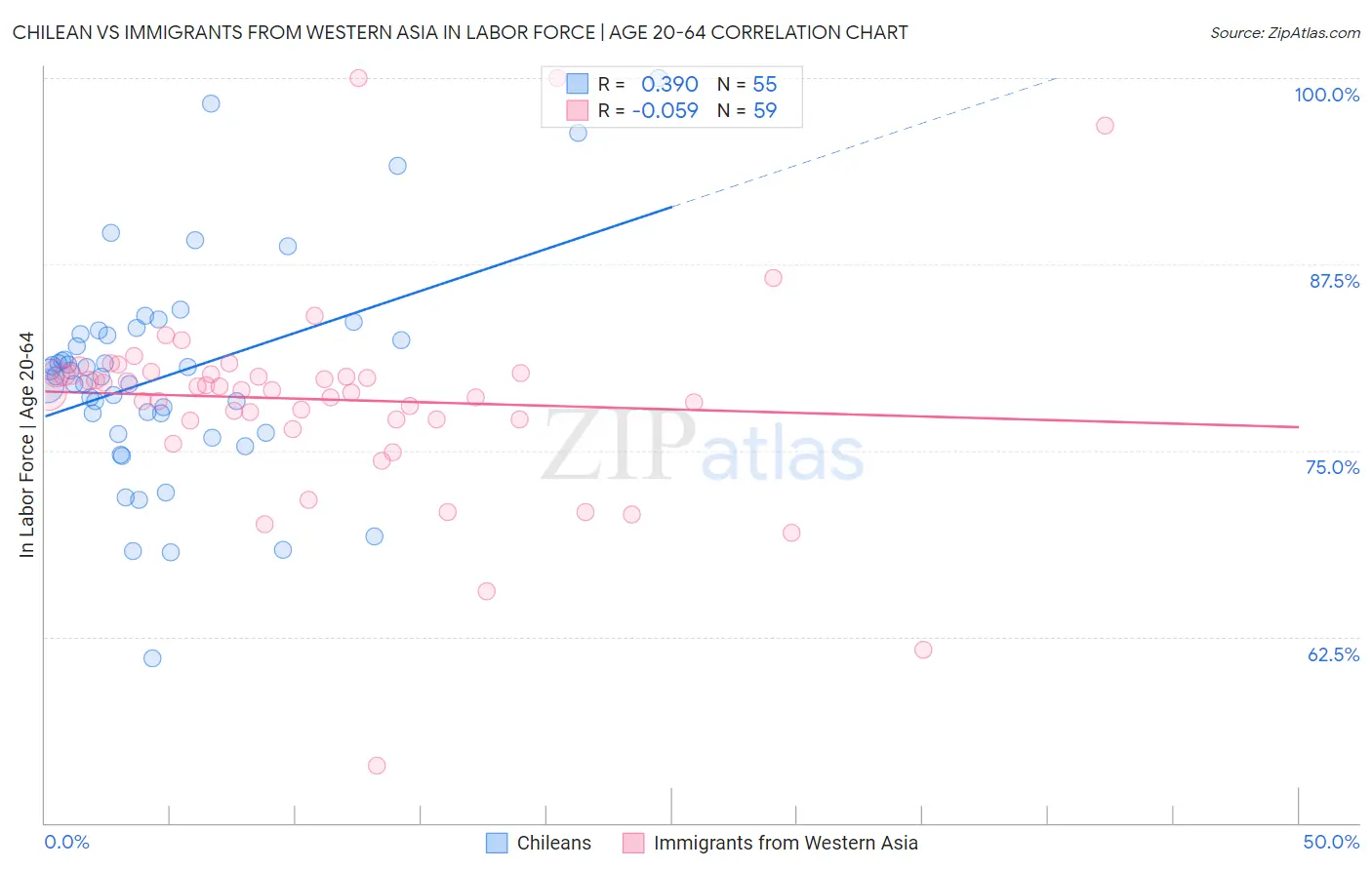 Chilean vs Immigrants from Western Asia In Labor Force | Age 20-64