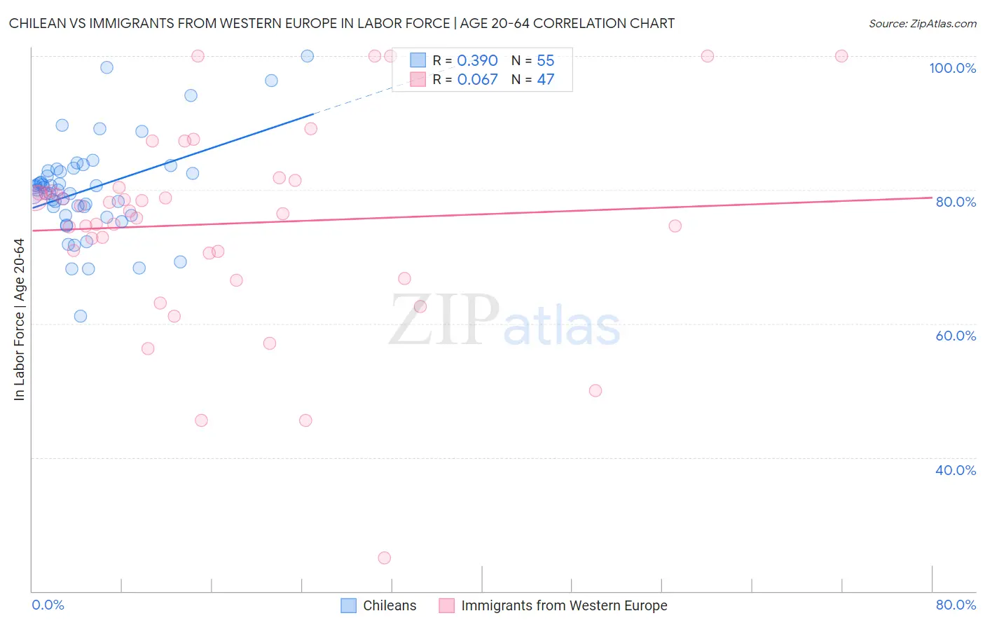 Chilean vs Immigrants from Western Europe In Labor Force | Age 20-64