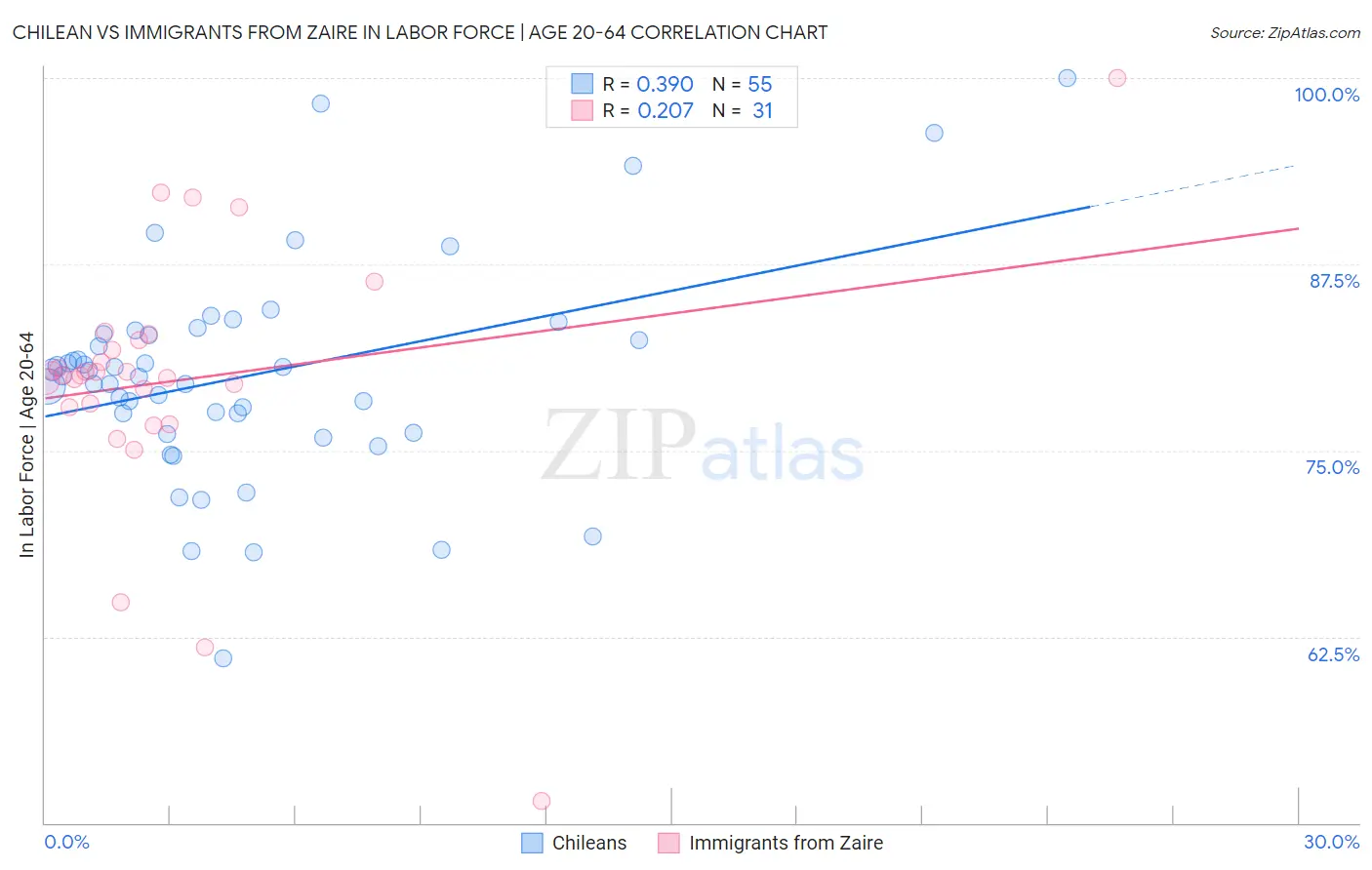Chilean vs Immigrants from Zaire In Labor Force | Age 20-64