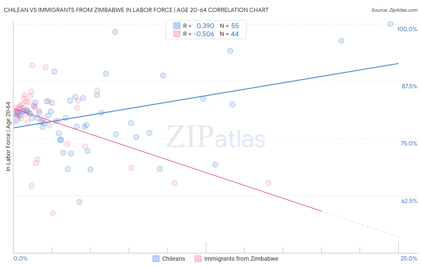 Chilean vs Immigrants from Zimbabwe In Labor Force | Age 20-64